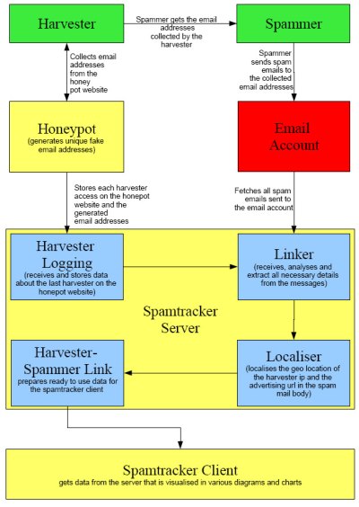 how does spamtracker work?